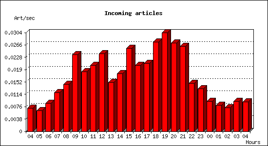 Incoming articles