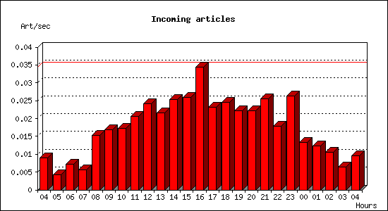 Incoming articles