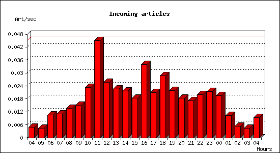 Incoming articles