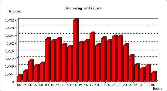 Incoming articles