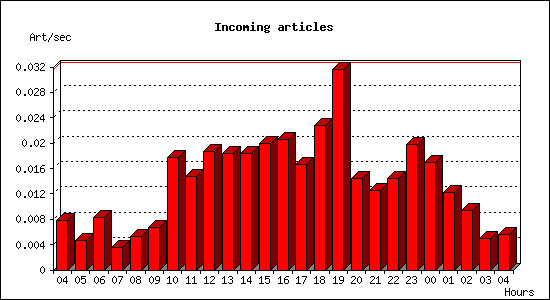 Incoming articles