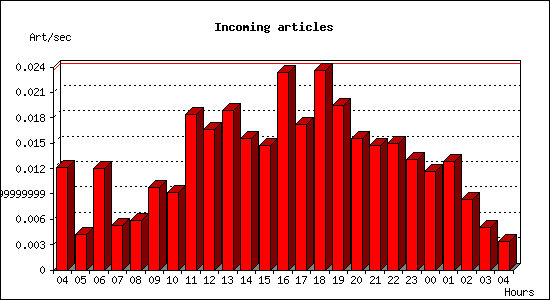 Incoming articles