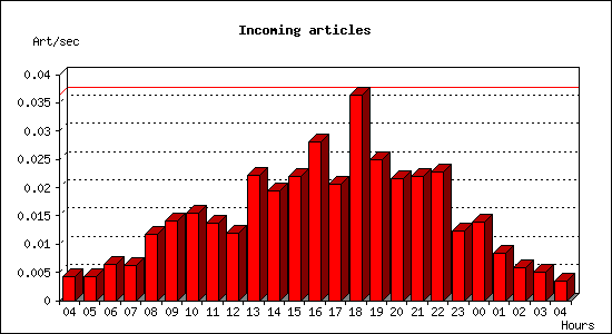 Incoming articles