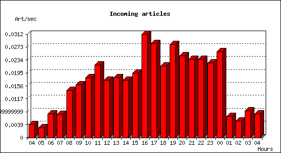 Incoming articles