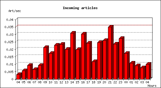 Incoming articles