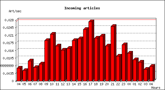 Incoming articles