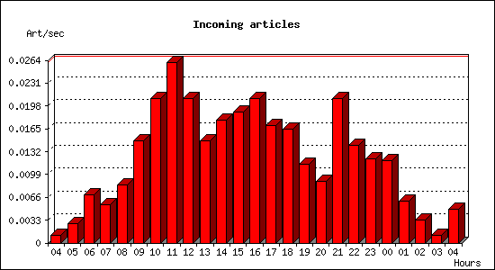 Incoming articles