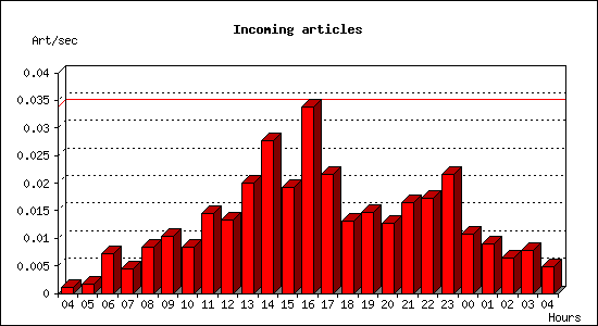 Incoming articles