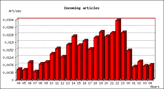 Incoming articles