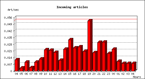 Incoming articles