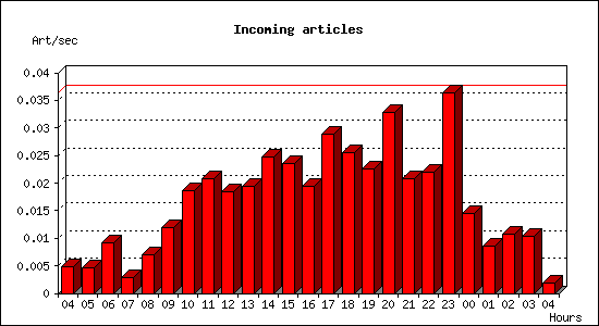 Incoming articles