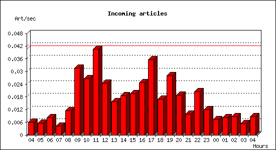 Incoming articles