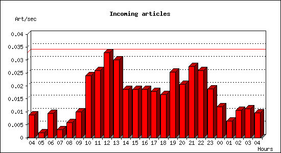 Incoming articles