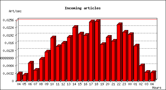 Incoming articles