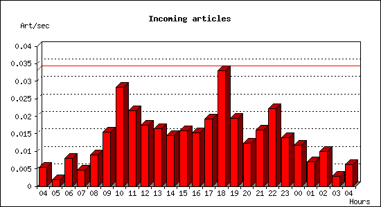 Incoming articles