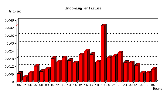 Incoming articles