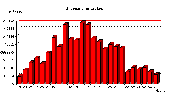 Incoming articles