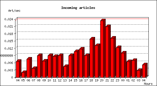 Incoming articles