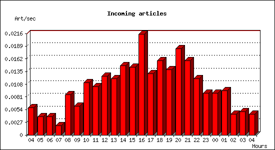 Incoming articles