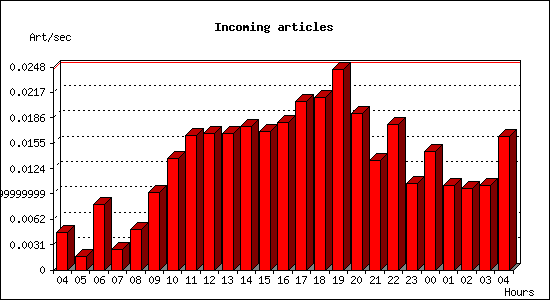 Incoming articles