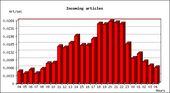 Incoming articles