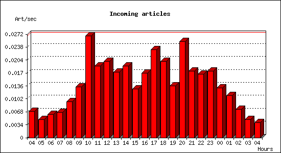 Incoming articles