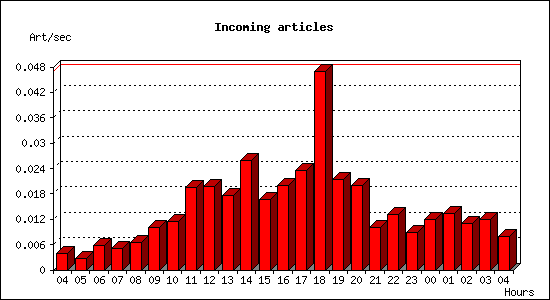 Incoming articles