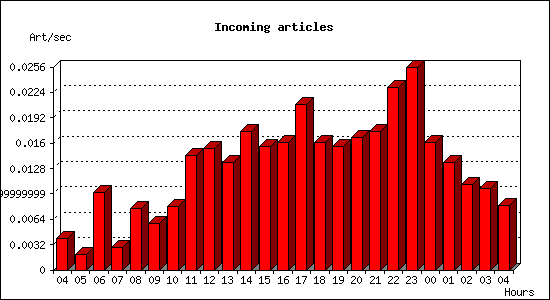 Incoming articles