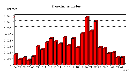 Incoming articles