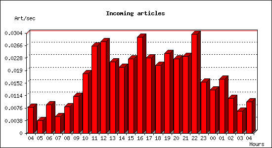 Incoming articles