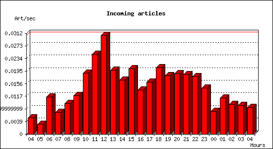 Incoming articles