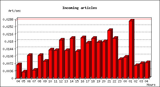 Incoming articles