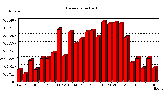 Incoming articles