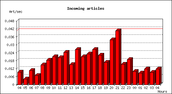 Incoming articles