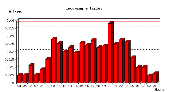 Incoming articles