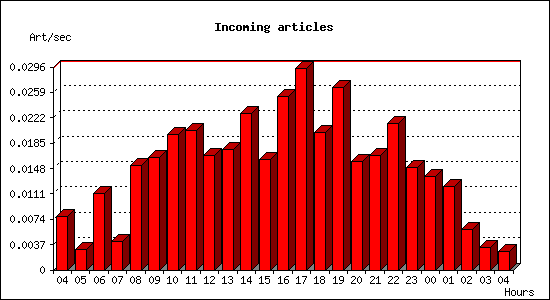 Incoming articles