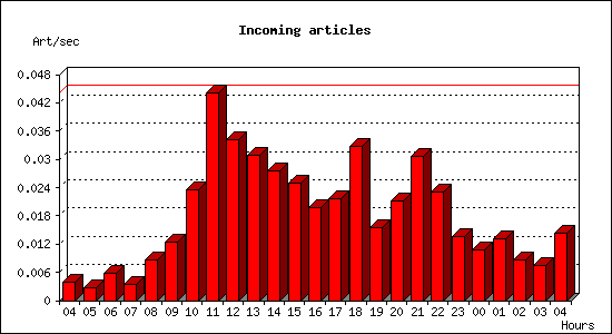 Incoming articles