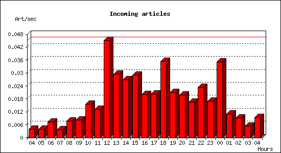 Incoming articles