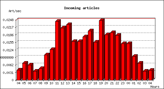 Incoming articles