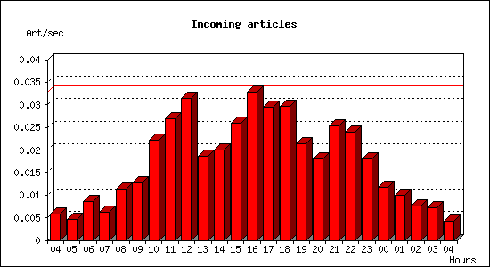 Incoming articles