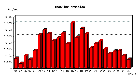 Incoming articles