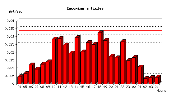 Incoming articles