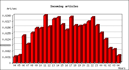 Incoming articles