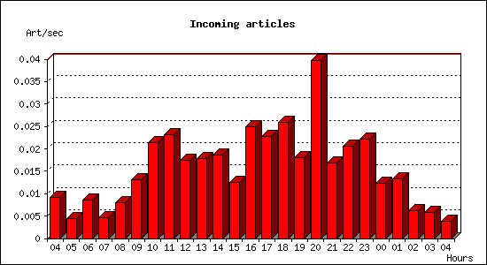 Incoming articles