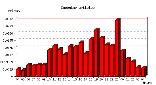 Incoming articles