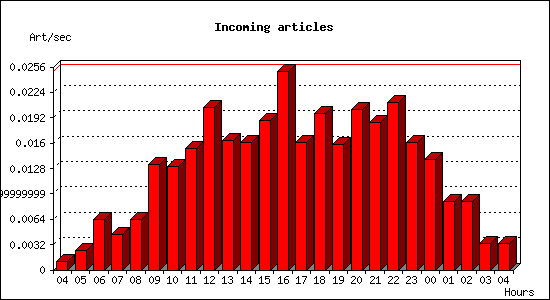 Incoming articles