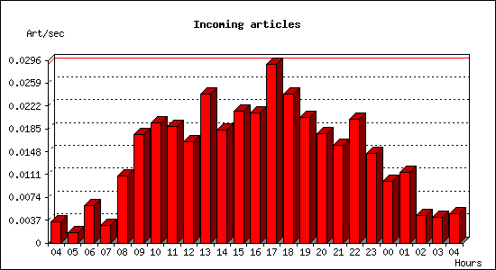 Incoming articles