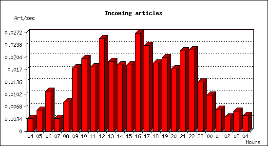 Incoming articles