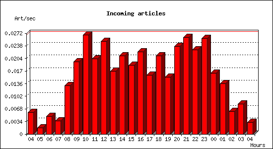 Incoming articles