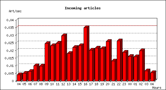 Incoming articles